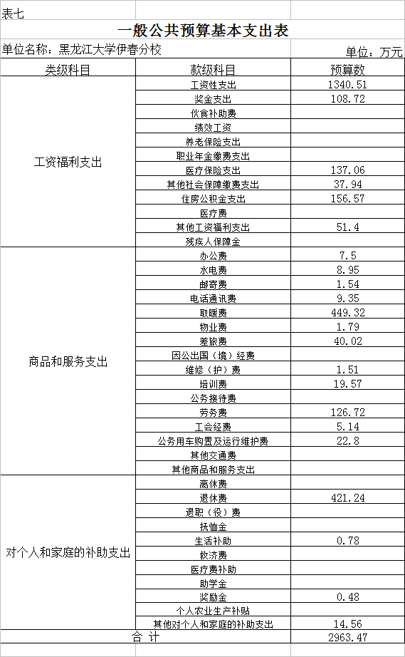 黑龍江大學(xué)伊春分校2018年部門預(yù)算公開