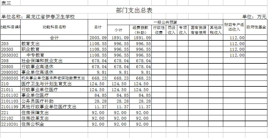 伊春衛(wèi)生學校2018年部門預算公開