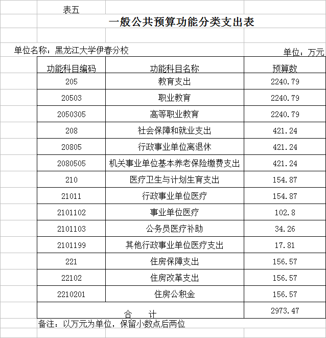 黑龍江大學(xué)伊春分校2018年部門預(yù)算公開