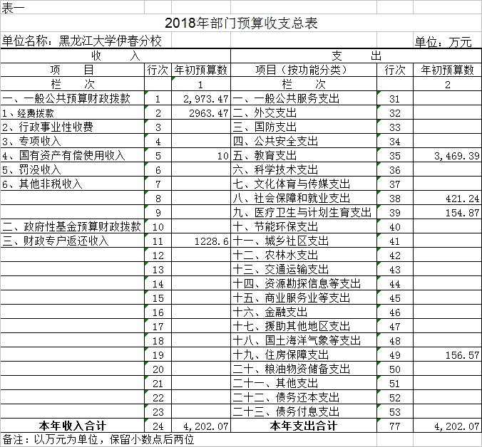 黑龍江大學(xué)伊春分校2018年部門預(yù)算公開