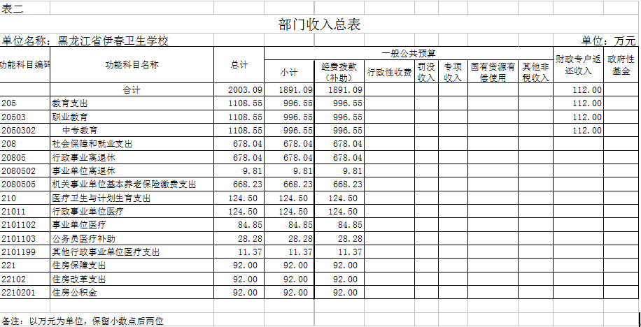 伊春衛(wèi)生學校2018年部門預算公開
