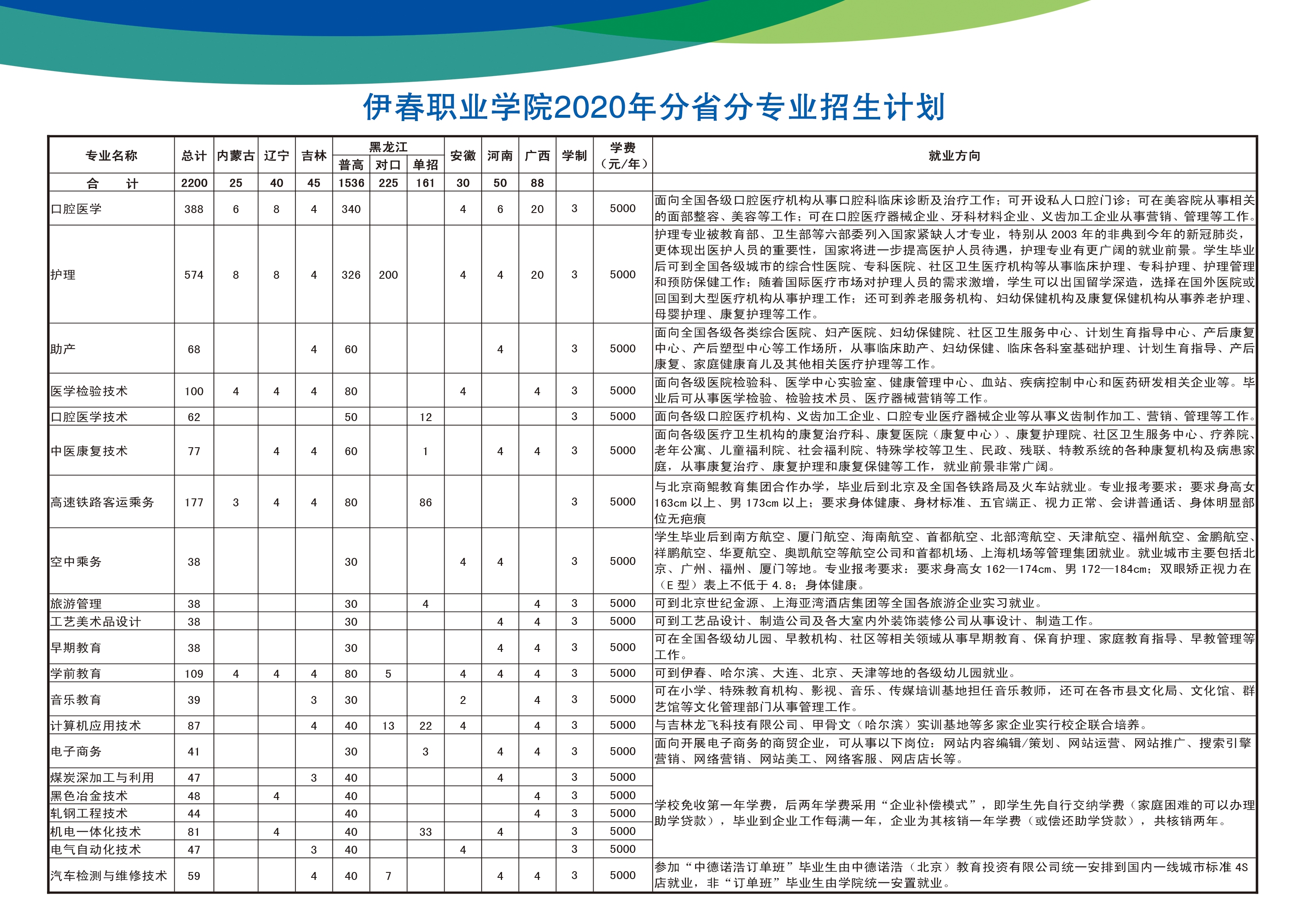 伊春職業(yè)學(xué)院2020年分省分專業(yè)招生計(jì)劃