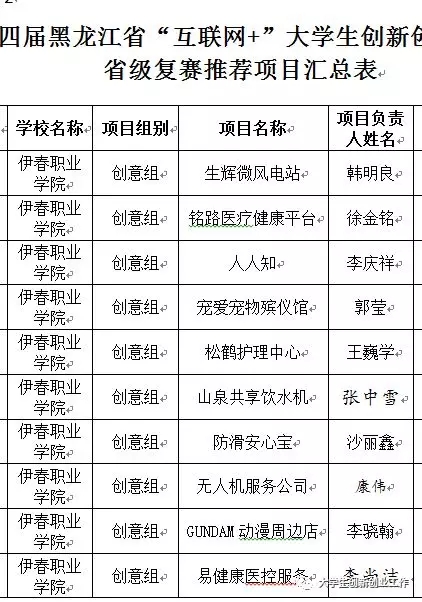 熱烈祝賀伊春職業(yè)學(xué)院在省第四屆互聯(lián)網(wǎng)+大賽中再創(chuàng)佳績(jī)