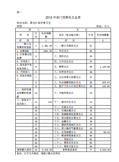 伊春衛(wèi)生學校2018年部門預算公開