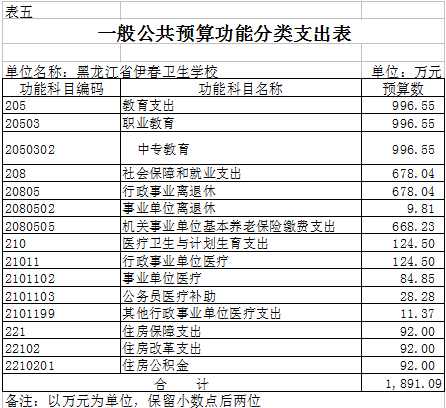 伊春衛(wèi)生學校2018年部門預算公開