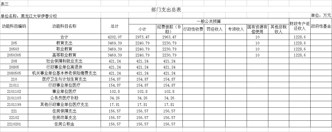 黑龍江大學(xué)伊春分校2018年部門預(yù)算公開