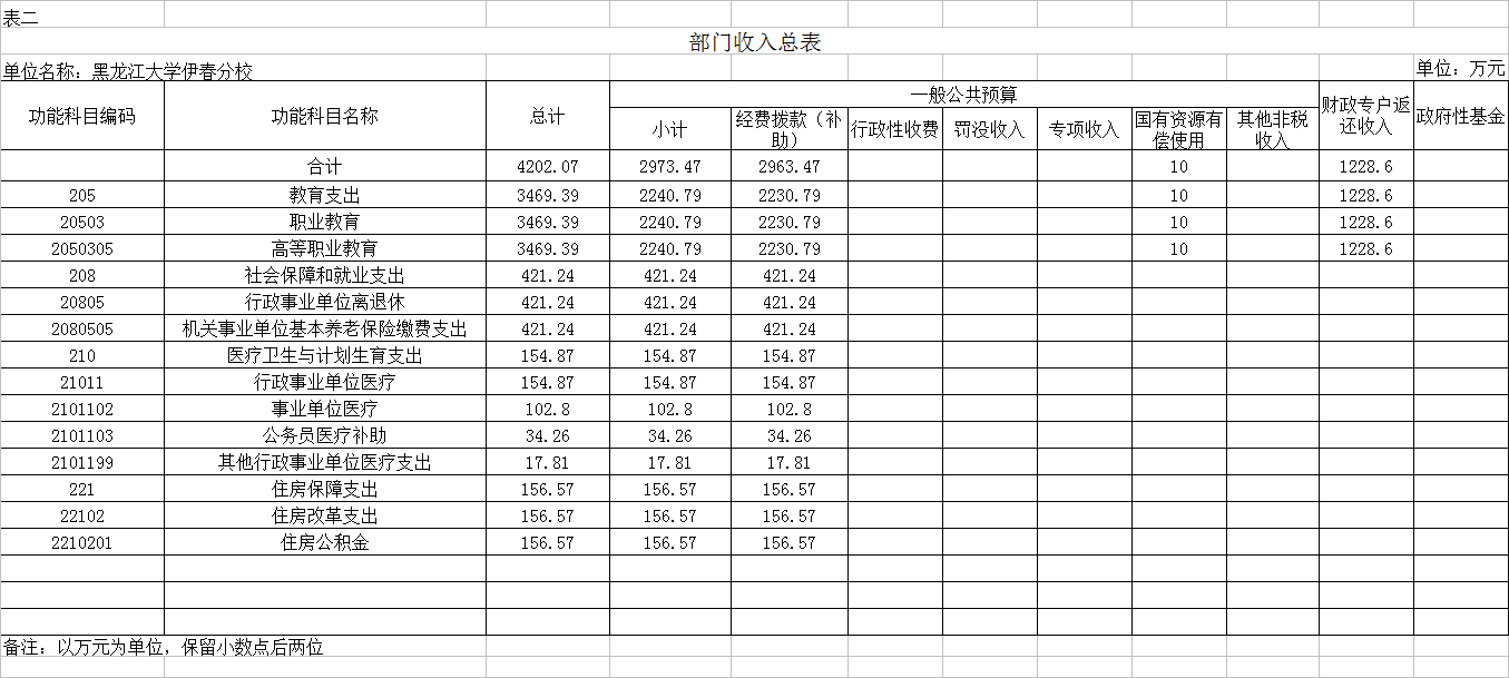 黑龍江大學(xué)伊春分校2018年部門預(yù)算公開