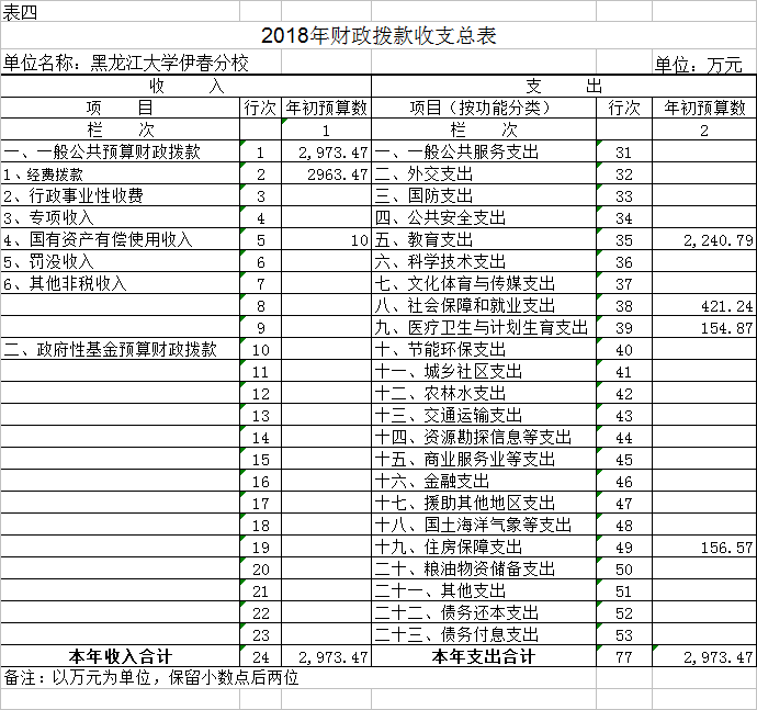 黑龍江大學(xué)伊春分校2018年部門預(yù)算公開