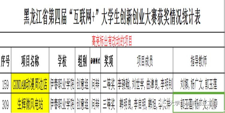 熱烈祝賀伊春職業(yè)學(xué)院在省第四屆互聯(lián)網(wǎng)+大賽中再創(chuàng)佳績(jī)