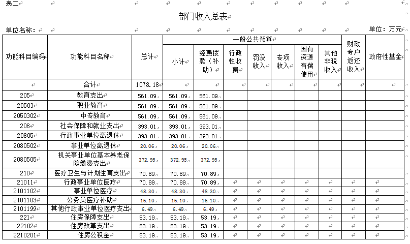 伊春師范學(xué)校2018年部門預(yù)算和“三公”經(jīng)費公開