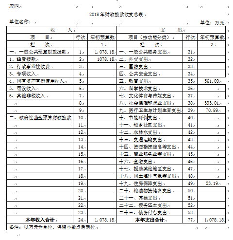 伊春師范學(xué)校2018年部門預(yù)算和“三公”經(jīng)費公開