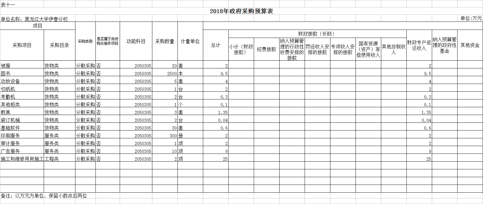 黑龍江大學(xué)伊春分校2018年部門預(yù)算公開