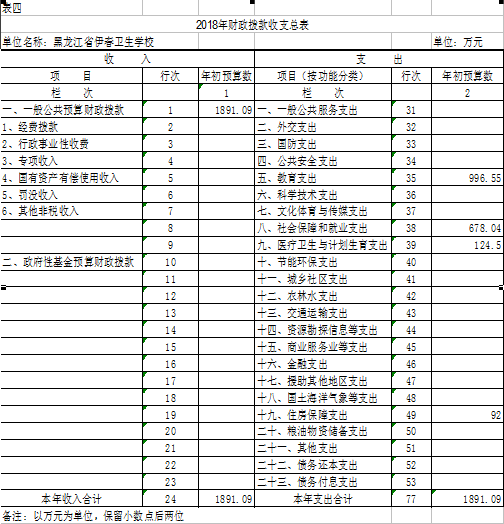 伊春衛(wèi)生學校2018年部門預算公開