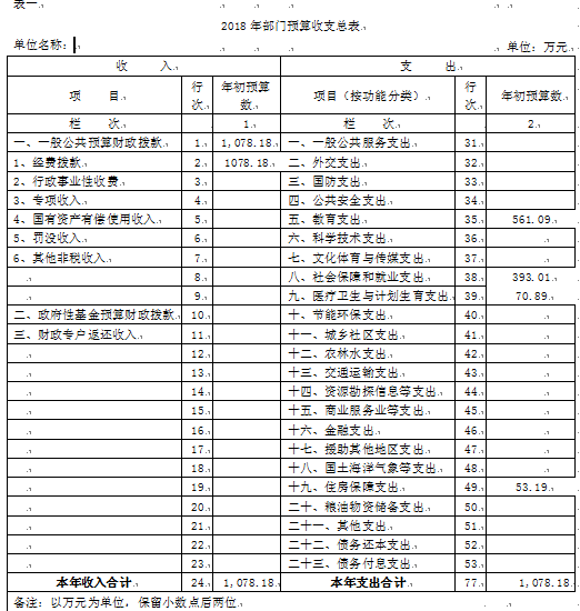 伊春師范學(xué)校2018年部門預(yù)算和“三公”經(jīng)費公開